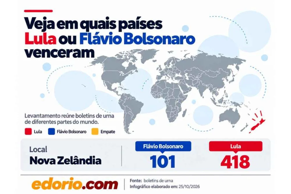 Eleições 2026: Lula vence Flávio na Nova Zelândia e abre apuração do 2º turno no exterior